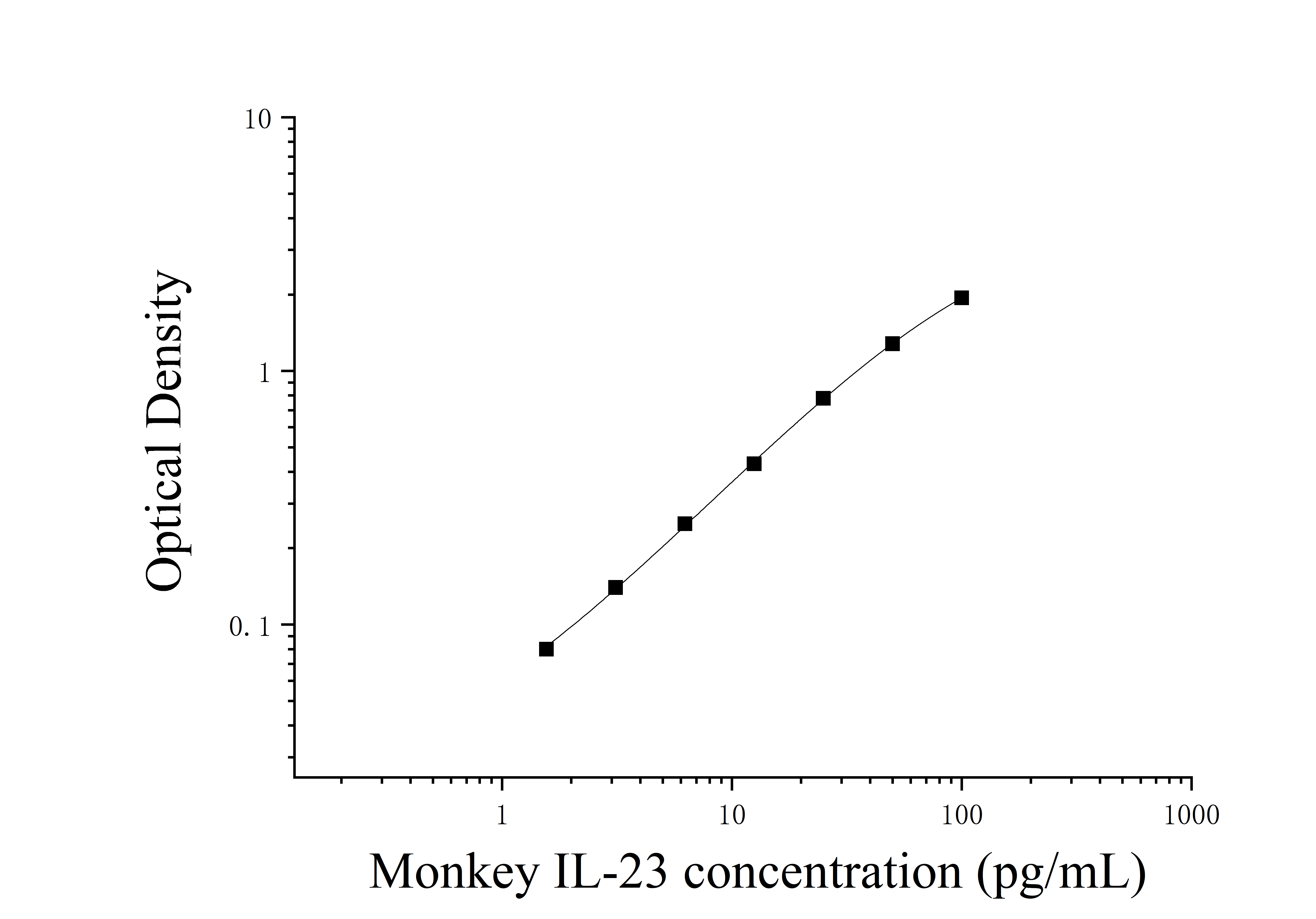 Monkey Interleukin 23 (IL-23) ELISA Kit Monkey Interleukin 23 (IL-23) ELISA Kit